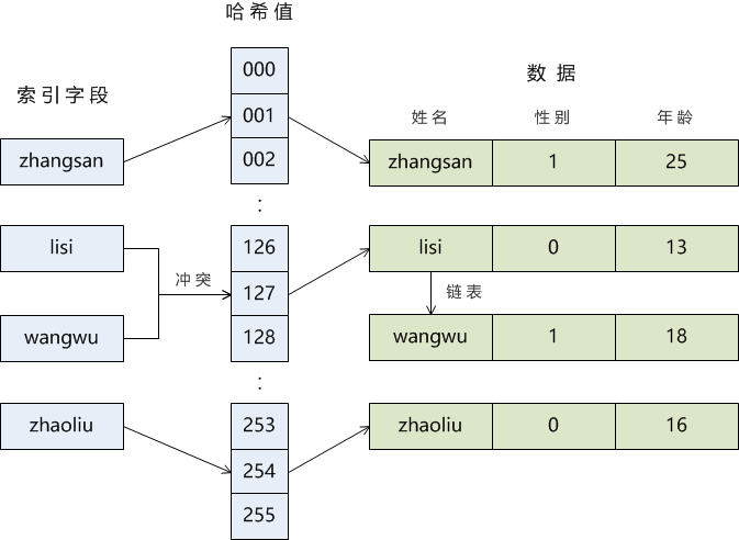 哈希索引