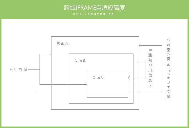 跨域iframe自适应高度