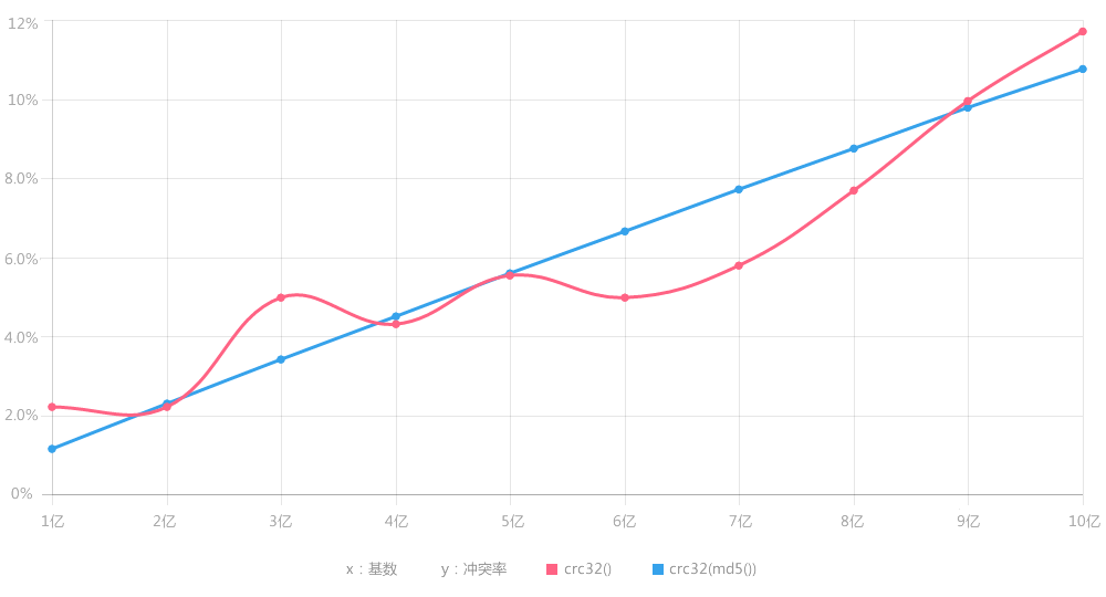 Crc32 1 亿 - 10 亿基数冲突率